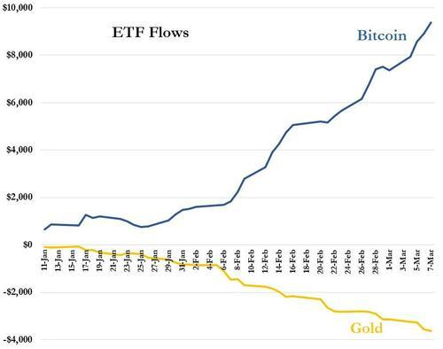 投资者从黄金转向比特币？摩根大通：爱黄金的买金条，爱比特币的买ETF